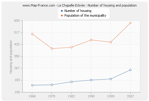 La Chapelle-Erbrée : Number of housing and population